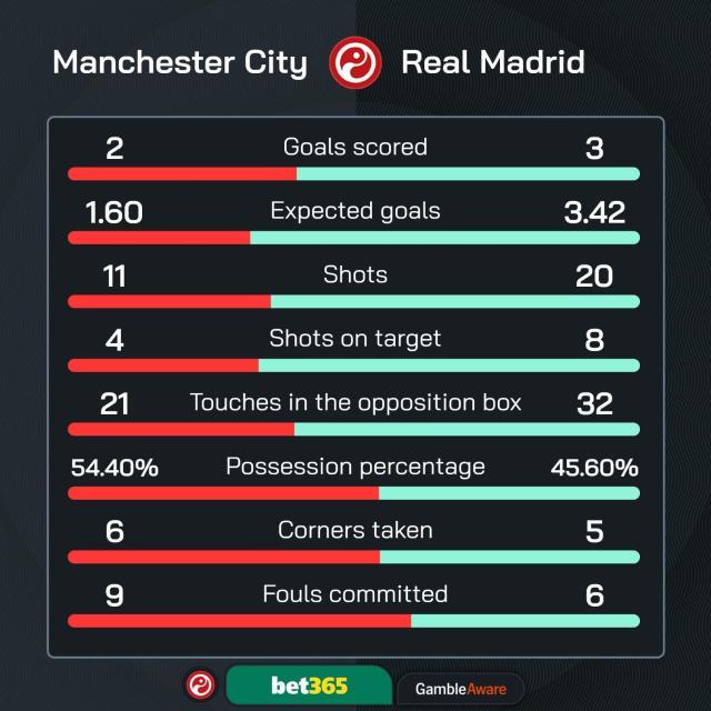 开云体育移动版-【欧冠】绝平！绝杀！哈兰德双响难救主，曼城2比3皇马